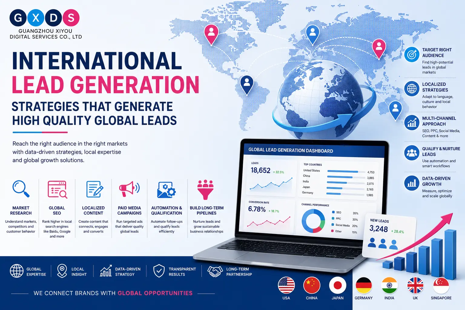 International lead generation strategy illustration showing global lead acquisition, SEO, paid advertising, localized content, marketing automation, and worldwide business growth.